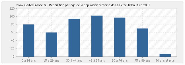 Répartition par âge de la population féminine de La Ferté-Imbault en 2007